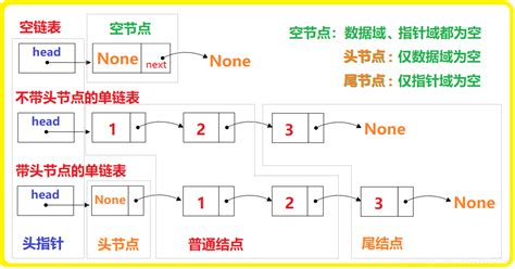 Python 触“类”旁通2｜数据结构入门之单链表的创建和遍历python单链表的建立和遍历 Csdn博客