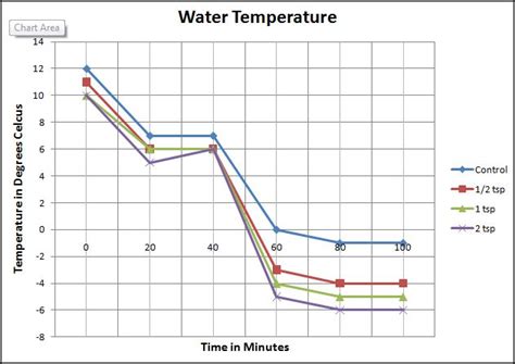 Visualizing Chemistry: Freezing Water Experiment