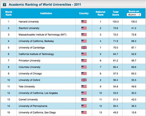 The Best Universities In The World