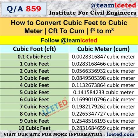 How To Convert Cubic Feet To Cubic Meter Cft To Cum F To M Artofit