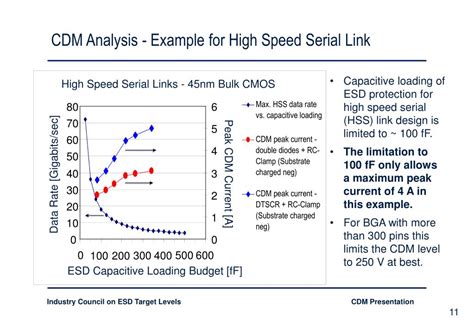 Ppt Industry Council On Esd Target Levels Charged Device Model Cdm