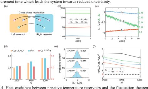 Figure 2 From Nonequilibrium Transport And The Fluctuation Theorem In