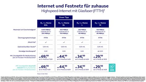 O Vermarktet Demn Chst Gbit S Tarife Im Glasfaser Netz Der Deutschen