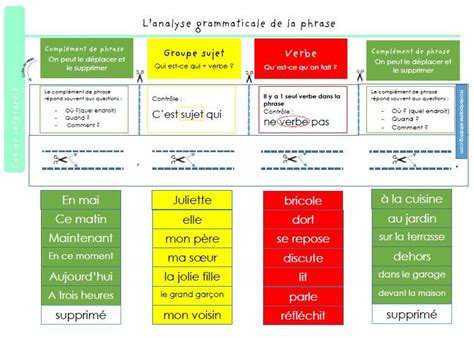 Comment Faire Une Analyse Grammaticale D Un Texte Exemple De Texte