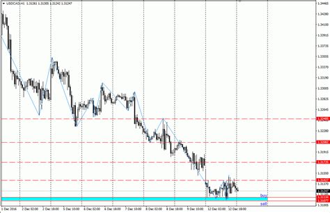 Analisa Scalping Usd Cad Desember