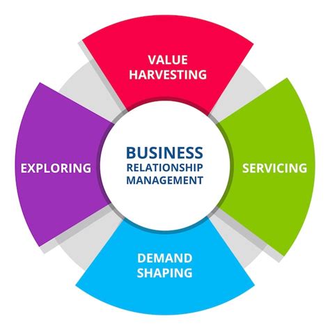 Premium Vector Business Relationship Management Value Harvesting