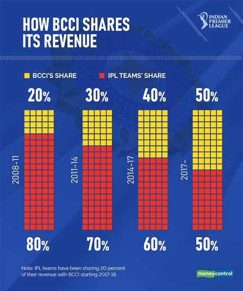 Story In Charts The Rise Of Ipl To The Worlds Second Most Valuable