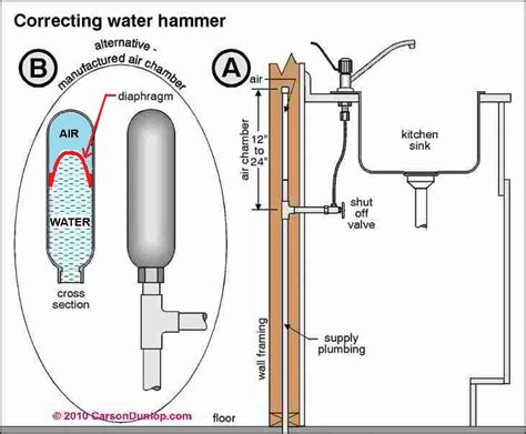 Banging Pipes Water Hammer Plumbing Noise Faqs