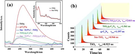 A Pl Spectra And B Time‐resolved Pl Diagram Of The As‐prepared Samples Download Scientific