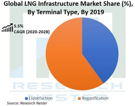 Liquefied Natural Gas Infrastructure Market Global Market Size Rising