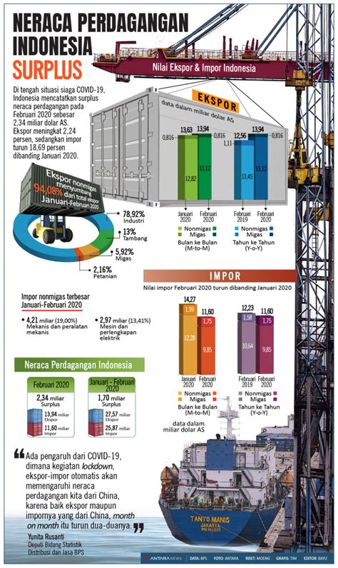 Neraca Perdagangan Indonesia Surplus Infografik ANTARA News