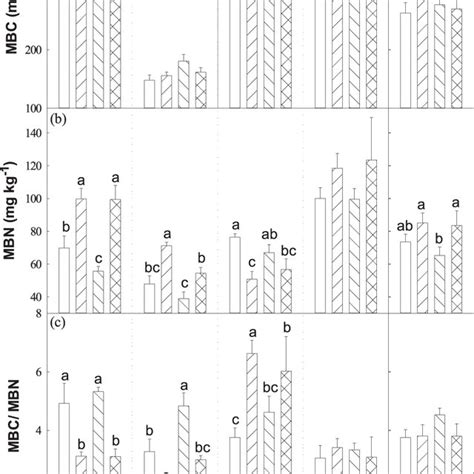 Relationships Of Soil Microbial Biomass Carbon Mbc And Microbial