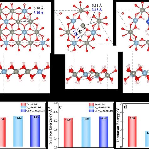 A Key Geometrical Parameters Of Three Znal Ldhs With Dft Values In Download Scientific