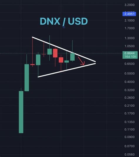 DNX USD Bull Flag CLEARVALUE INVESTING