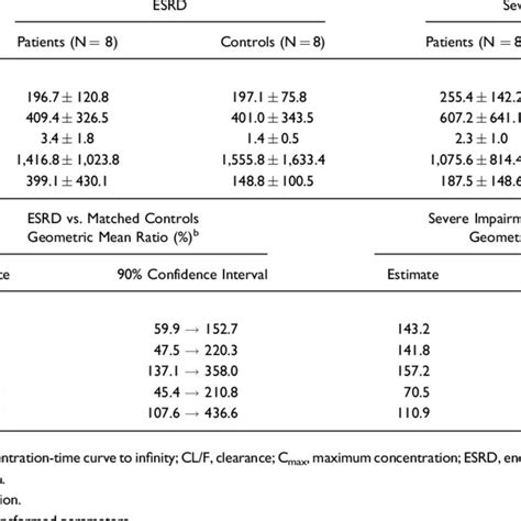 Pharmacokinetic Parameters For Tasimelteon After Oral Administration Of