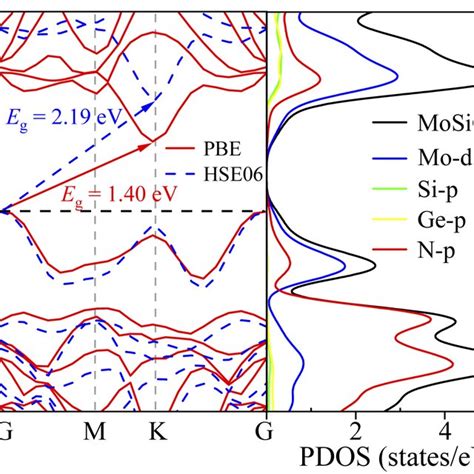 Energy Band Structure Of The Janus Mosigen Monolayer Calculated By