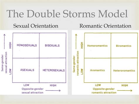 Ppt Asexuality 101 Powerpoint Presentation Free Download Id 1916541