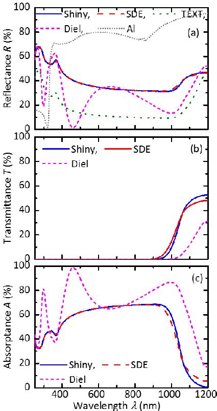 4 Variation Of The Optical A Reflectance R B Transmittance T Download Scientific