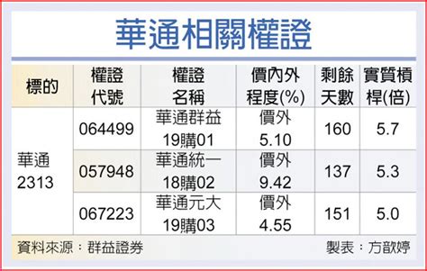 權證星光大道－華通 搶低軌衛星大餅 期權 旺得富理財網