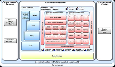 Ibm Cloud Computing Reference Architecture Download Scientific Diagram