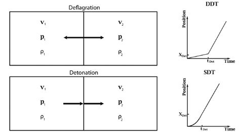 A A Schematic Of Deflagration And Detonation Products 1 Are On The