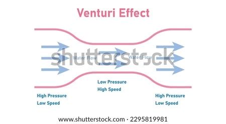 VENTURI-EFFECT Stock Vector Images - Avopix.com