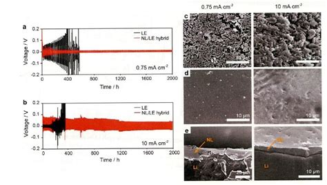 Comparison Of Li Deposition And Stripping Behavior Of Li M Lipf In