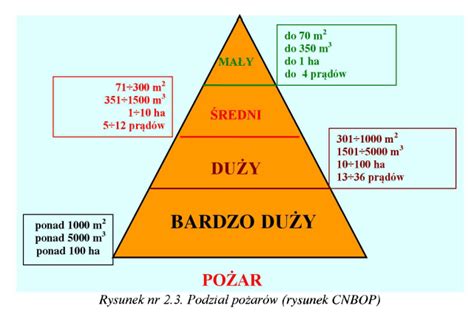 Podzia Po Ar W Ze Wzgl Du Na Wielko Droga Ratownika