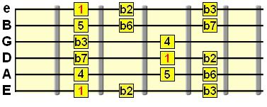 Minor Phrygian Mode Guitar Lesson with Backing Tracks