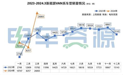 今年要卖20万辆？新能源van一季度卖出近5万辆 易车