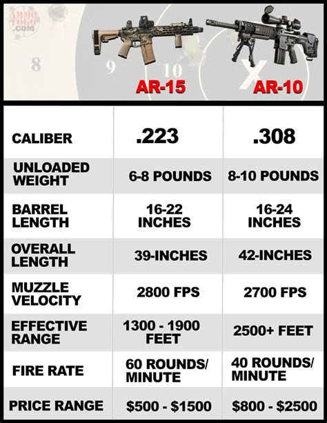 AR-10 vs AR-15 - What's The Difference?