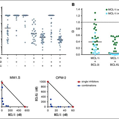 High Bcl 2 Or Bcl Xl Expression Confers Resistance Against Mcl 1i In Download Scientific