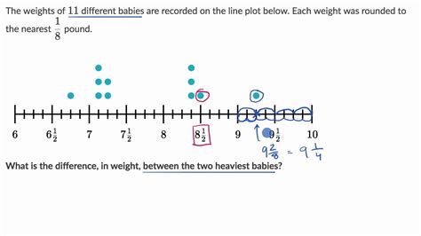 How To Teach Line Plots With Fractions