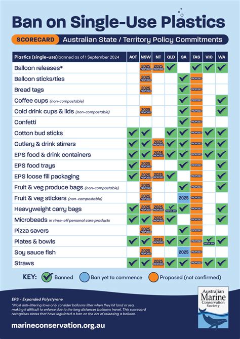 Which Australian States Are Banning Single Use Plastics Australian