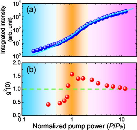 Figure 5 From Photonic Crystal Nanocavity Laser With A Single Quantum