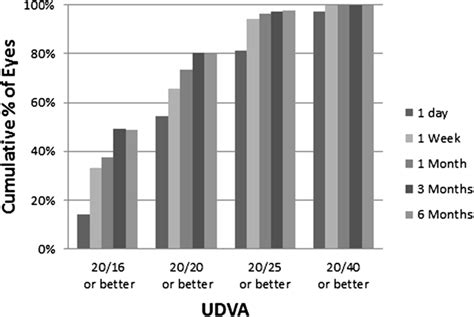 Efficacy Of Smile Cumulative Percentage Of Eyes Attaining The Download Scientific Diagram