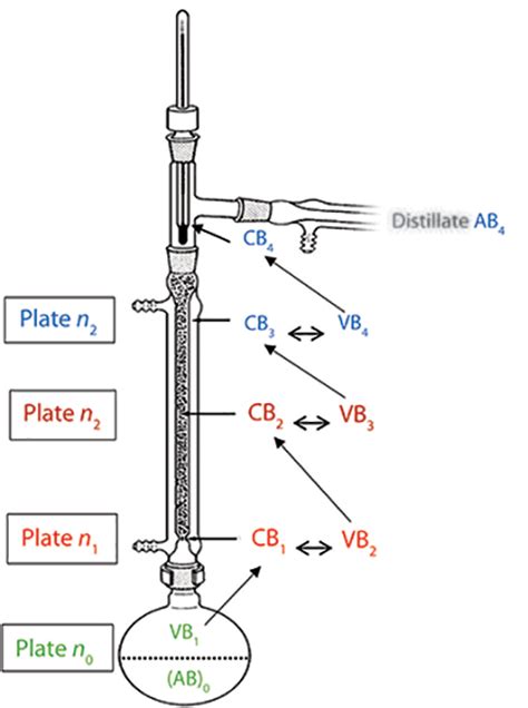 Fractional Distillation Column