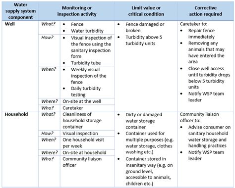 Water Safety Portal What Are Water Safety Plans Wsps Water