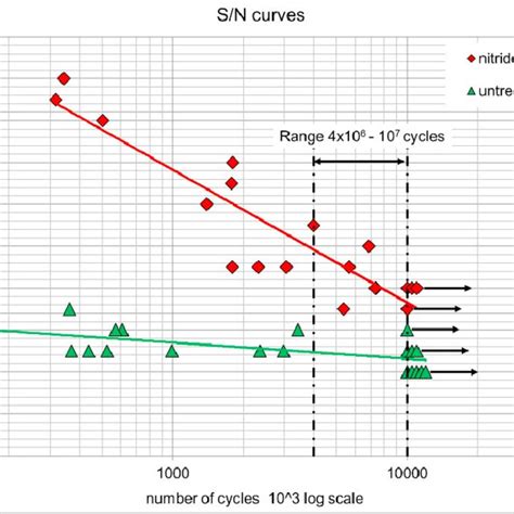 Sn Curve Of Untreated And Nitrided Specimens Download Scientific