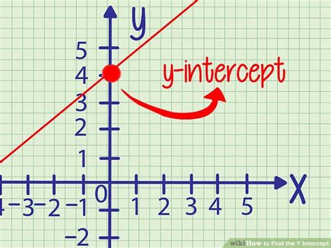 4 Ways to Find the Y Intercept - wikiHow