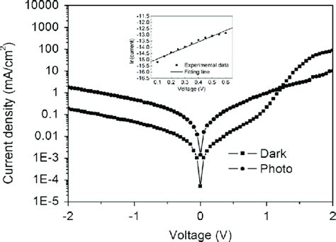 Semilog Plot Of J V Characteristic Of Ito Zno Nps Subpc Ag Device In