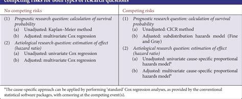 Table 3 From When Do We Need Competing Risks Methods For Survival