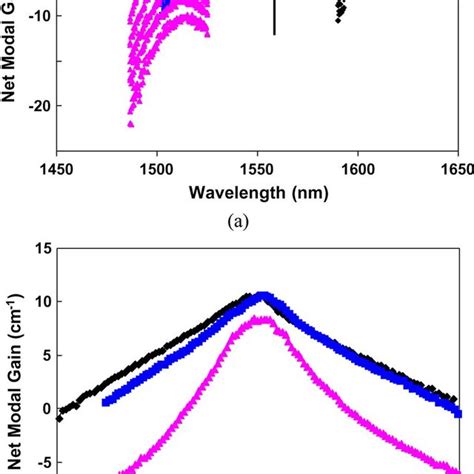 A Net Modal Gain Spectra At J And J