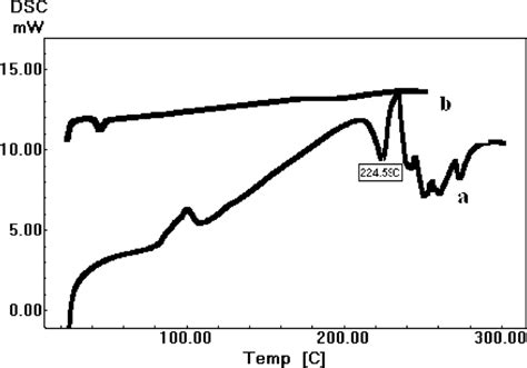 DSC Thermogram Of A Pure Drug And B PTX Loaded PLGA Nanoparticles