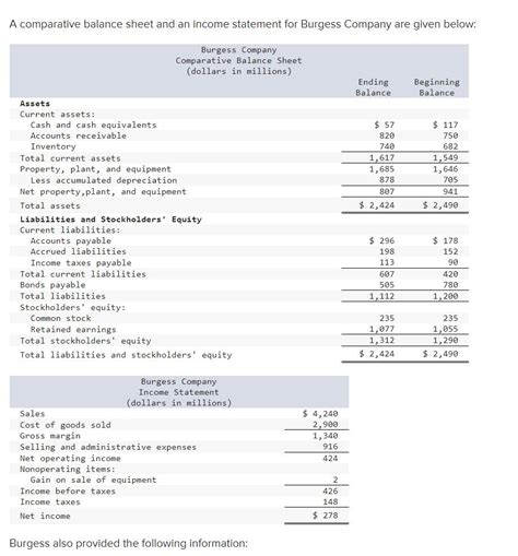 A Comparative Balance Sheet And An Income Statement For Burgess Company