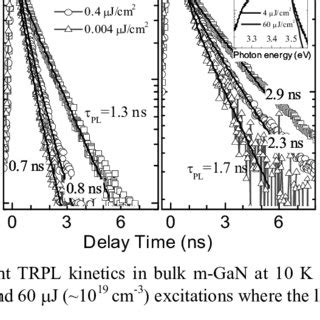 Temperature Dependent Time Resolved Pl Decay In M Gan At J Cm