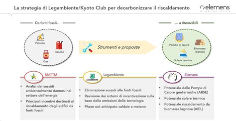 Decarbonizzazione Del Riscaldamento In Italia Elettricomagazine