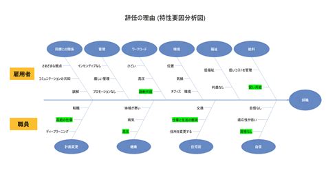 無料ダウンロードできる特性要因図の例