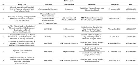 Table 1 From Therapeutic Features And Updated Clinical Trials Of