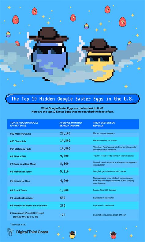 Top 50 Google Easter Eggs & Top 10 Hidden Easter Eggs Report